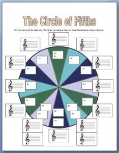 Music theory worksheet for the circle of fifths
